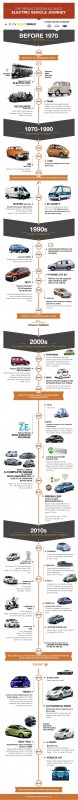 Renault-Nissan EV milestones