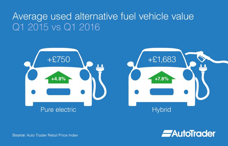 Fuel Types Infographic - Average used AFV value - AutoTrader