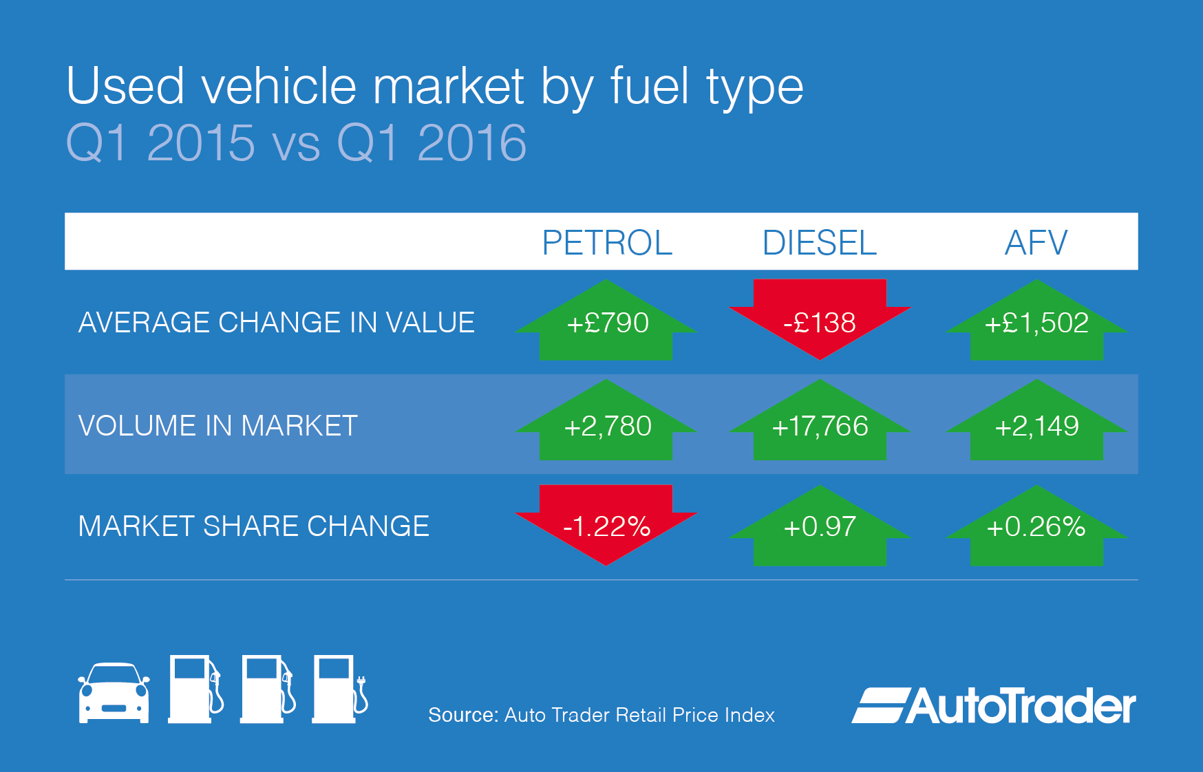Alternative Fuel Vehicles (AFV) Average Used Car Values Grow Year-On ...